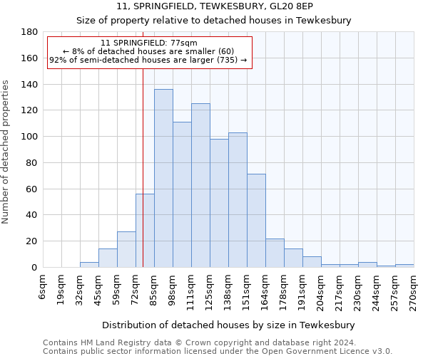 11, SPRINGFIELD, TEWKESBURY, GL20 8EP: Size of property relative to detached houses in Tewkesbury