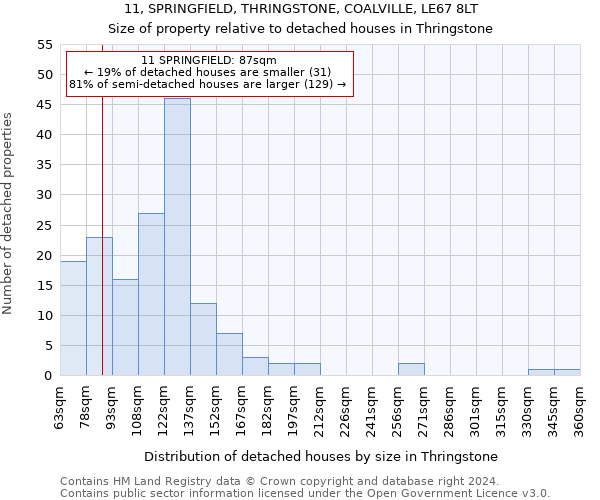 11, SPRINGFIELD, THRINGSTONE, COALVILLE, LE67 8LT: Size of property relative to detached houses in Thringstone