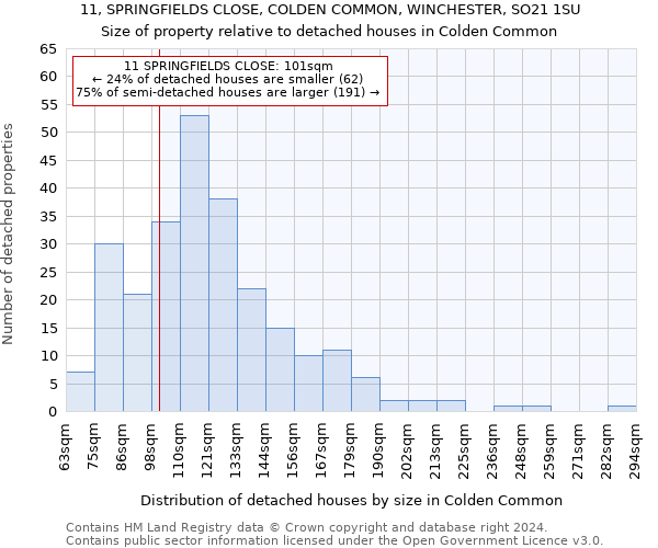 11, SPRINGFIELDS CLOSE, COLDEN COMMON, WINCHESTER, SO21 1SU: Size of property relative to detached houses in Colden Common