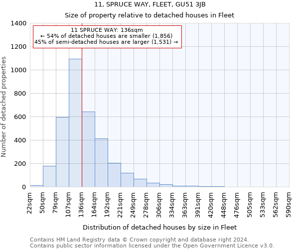 11, SPRUCE WAY, FLEET, GU51 3JB: Size of property relative to detached houses in Fleet