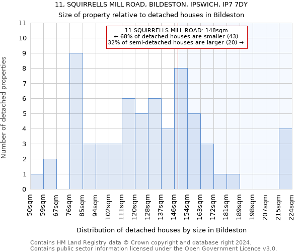 11, SQUIRRELLS MILL ROAD, BILDESTON, IPSWICH, IP7 7DY: Size of property relative to detached houses in Bildeston