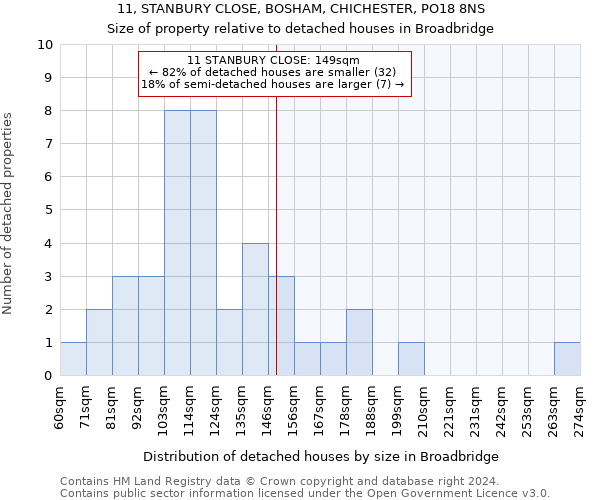 11, STANBURY CLOSE, BOSHAM, CHICHESTER, PO18 8NS: Size of property relative to detached houses in Broadbridge