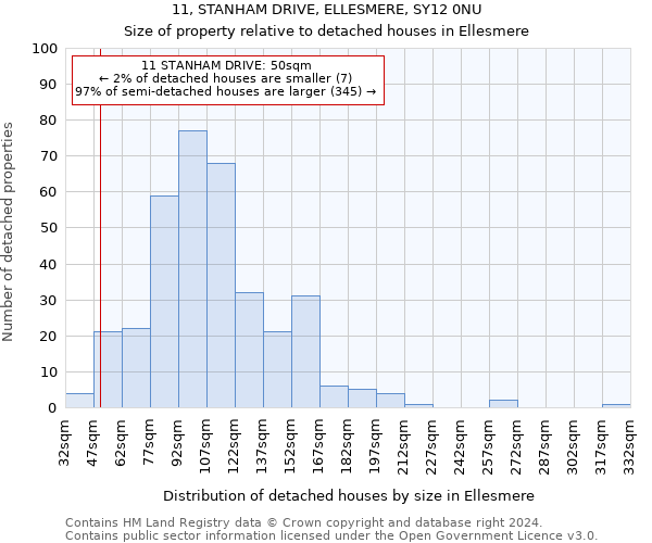 11, STANHAM DRIVE, ELLESMERE, SY12 0NU: Size of property relative to detached houses in Ellesmere
