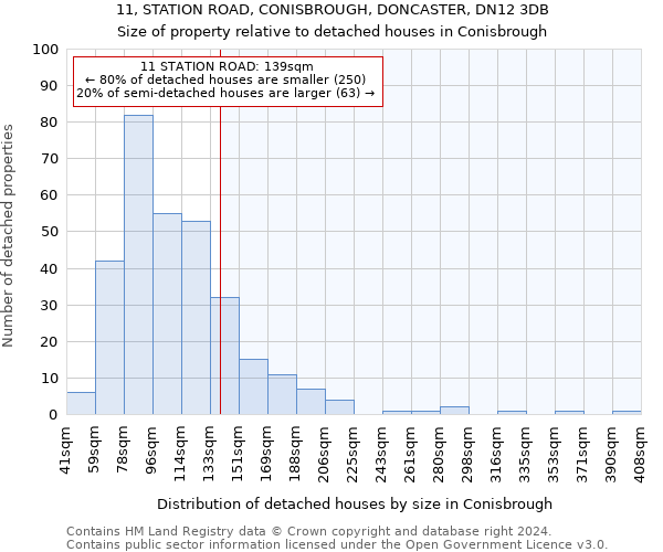 11, STATION ROAD, CONISBROUGH, DONCASTER, DN12 3DB: Size of property relative to detached houses in Conisbrough