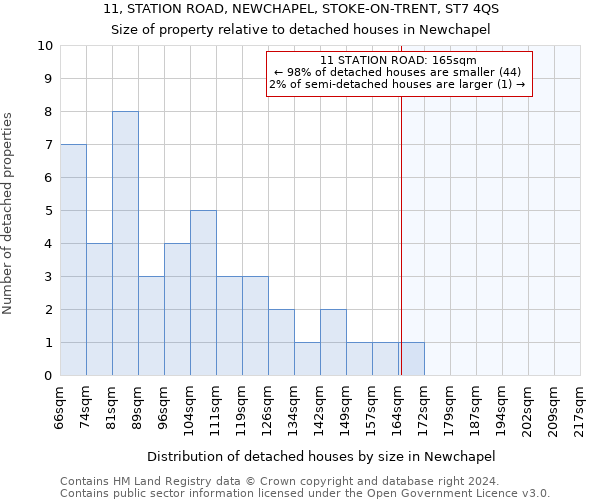 11, STATION ROAD, NEWCHAPEL, STOKE-ON-TRENT, ST7 4QS: Size of property relative to detached houses in Newchapel