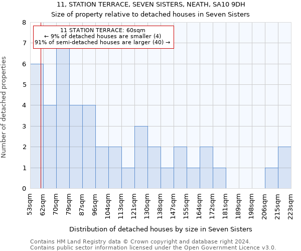 11, STATION TERRACE, SEVEN SISTERS, NEATH, SA10 9DH: Size of property relative to detached houses in Seven Sisters