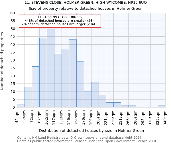 11, STEVENS CLOSE, HOLMER GREEN, HIGH WYCOMBE, HP15 6UQ: Size of property relative to detached houses in Holmer Green