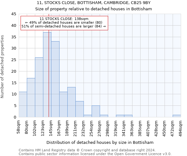 11, STOCKS CLOSE, BOTTISHAM, CAMBRIDGE, CB25 9BY: Size of property relative to detached houses in Bottisham