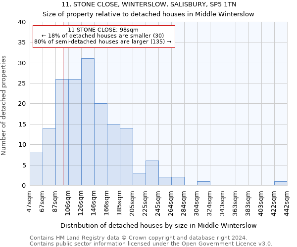 11, STONE CLOSE, WINTERSLOW, SALISBURY, SP5 1TN: Size of property relative to detached houses in Middle Winterslow