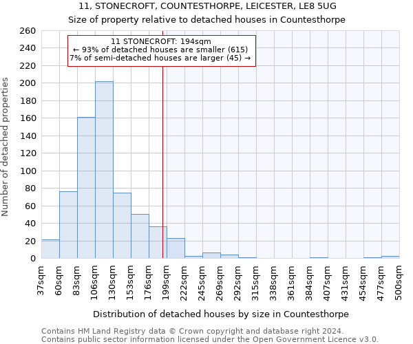 11, STONECROFT, COUNTESTHORPE, LEICESTER, LE8 5UG: Size of property relative to detached houses in Countesthorpe