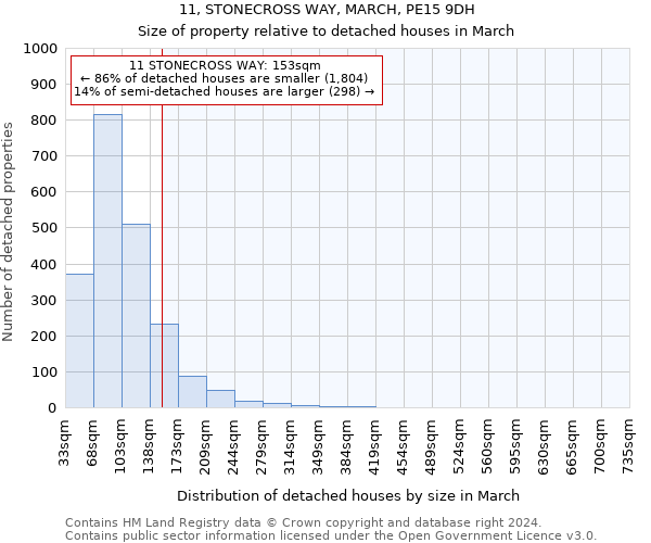 11, STONECROSS WAY, MARCH, PE15 9DH: Size of property relative to detached houses in March