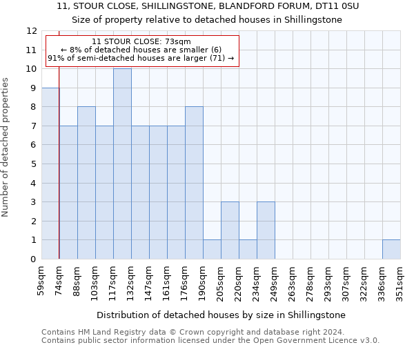 11, STOUR CLOSE, SHILLINGSTONE, BLANDFORD FORUM, DT11 0SU: Size of property relative to detached houses in Shillingstone