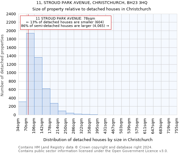 11, STROUD PARK AVENUE, CHRISTCHURCH, BH23 3HQ: Size of property relative to detached houses in Christchurch