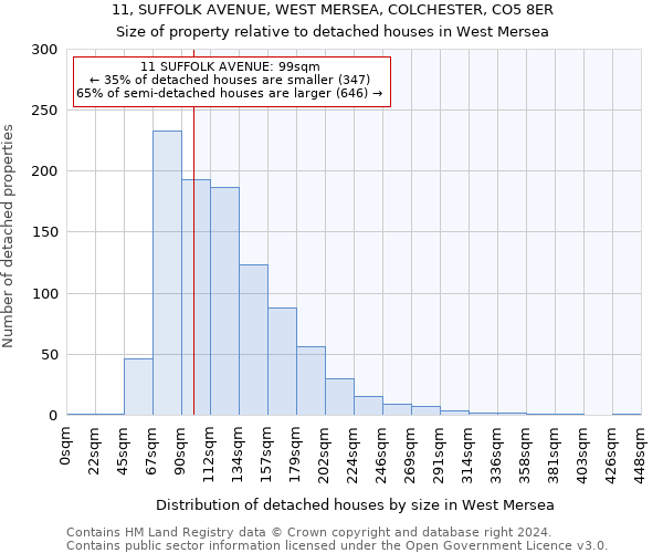 11, SUFFOLK AVENUE, WEST MERSEA, COLCHESTER, CO5 8ER: Size of property relative to detached houses in West Mersea