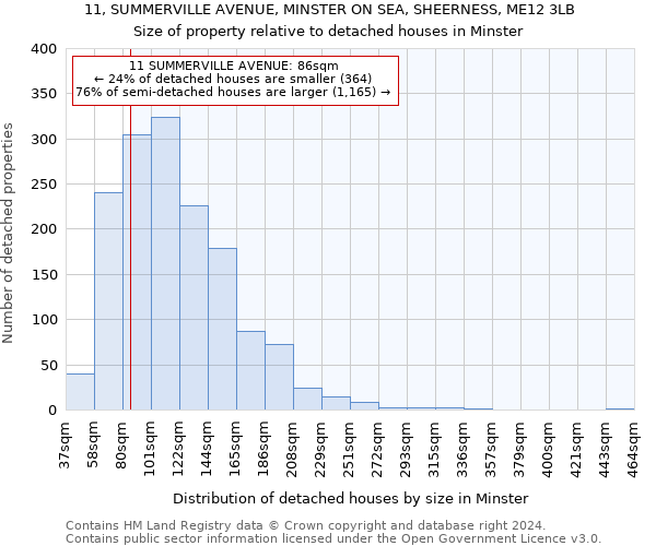 11, SUMMERVILLE AVENUE, MINSTER ON SEA, SHEERNESS, ME12 3LB: Size of property relative to detached houses in Minster