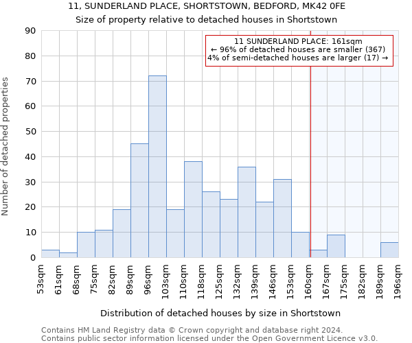 11, SUNDERLAND PLACE, SHORTSTOWN, BEDFORD, MK42 0FE: Size of property relative to detached houses in Shortstown