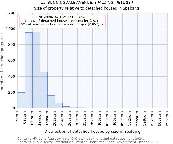 11, SUNNINGDALE AVENUE, SPALDING, PE11 2SP: Size of property relative to detached houses in Spalding