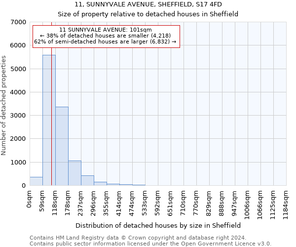 11, SUNNYVALE AVENUE, SHEFFIELD, S17 4FD: Size of property relative to detached houses in Sheffield