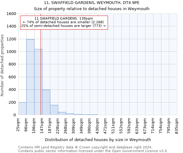 11, SWAFFIELD GARDENS, WEYMOUTH, DT4 9PE: Size of property relative to detached houses in Weymouth