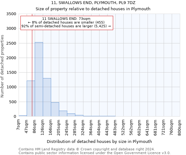 11, SWALLOWS END, PLYMOUTH, PL9 7DZ: Size of property relative to detached houses in Plymouth