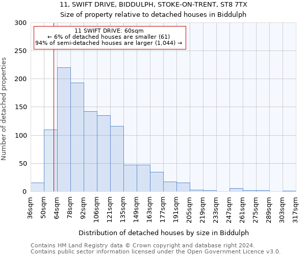 11, SWIFT DRIVE, BIDDULPH, STOKE-ON-TRENT, ST8 7TX: Size of property relative to detached houses in Biddulph