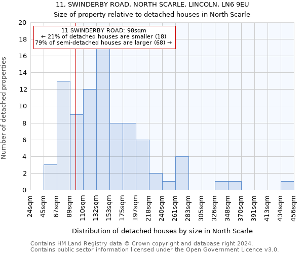 11, SWINDERBY ROAD, NORTH SCARLE, LINCOLN, LN6 9EU: Size of property relative to detached houses in North Scarle