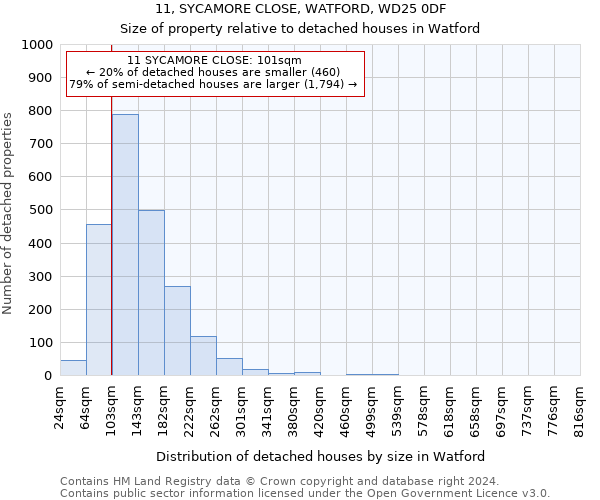 11, SYCAMORE CLOSE, WATFORD, WD25 0DF: Size of property relative to detached houses in Watford