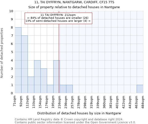 11, TAI DYFFRYN, NANTGARW, CARDIFF, CF15 7TS: Size of property relative to detached houses in Nantgarw