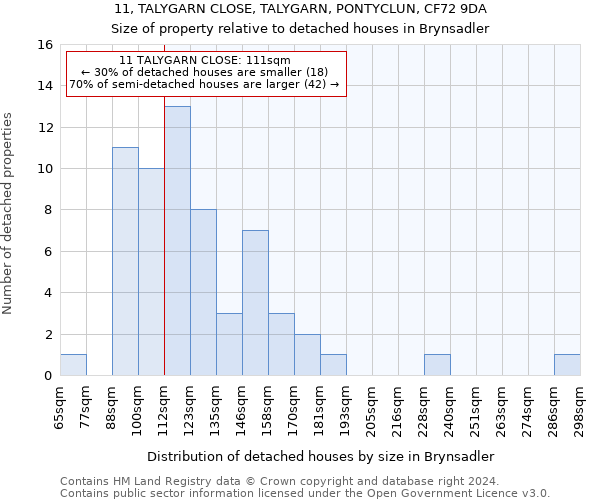 11, TALYGARN CLOSE, TALYGARN, PONTYCLUN, CF72 9DA: Size of property relative to detached houses in Brynsadler