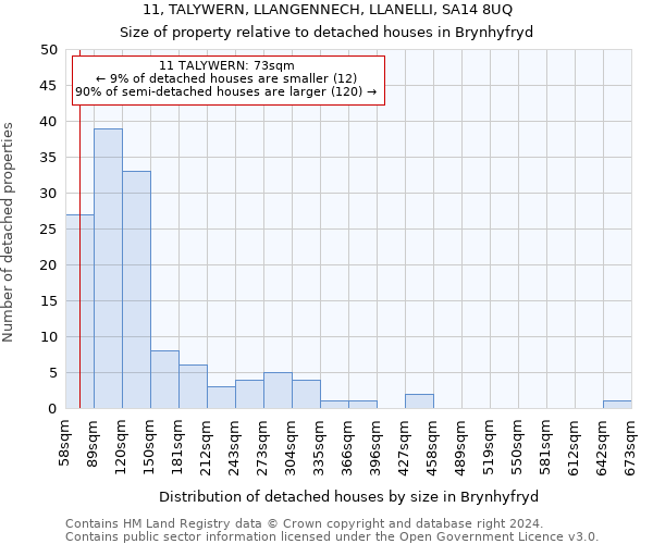 11, TALYWERN, LLANGENNECH, LLANELLI, SA14 8UQ: Size of property relative to detached houses in Brynhyfryd