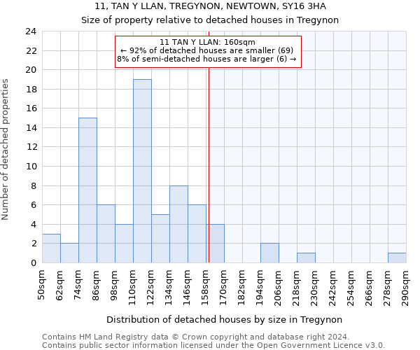 11, TAN Y LLAN, TREGYNON, NEWTOWN, SY16 3HA: Size of property relative to detached houses in Tregynon