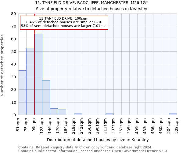 11, TANFIELD DRIVE, RADCLIFFE, MANCHESTER, M26 1GY: Size of property relative to detached houses in Kearsley