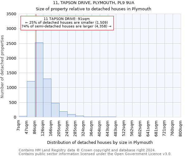 11, TAPSON DRIVE, PLYMOUTH, PL9 9UA: Size of property relative to detached houses in Plymouth