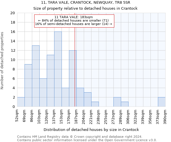 11, TARA VALE, CRANTOCK, NEWQUAY, TR8 5SR: Size of property relative to detached houses in Crantock