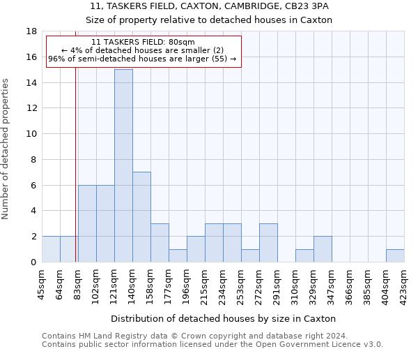 11, TASKERS FIELD, CAXTON, CAMBRIDGE, CB23 3PA: Size of property relative to detached houses in Caxton