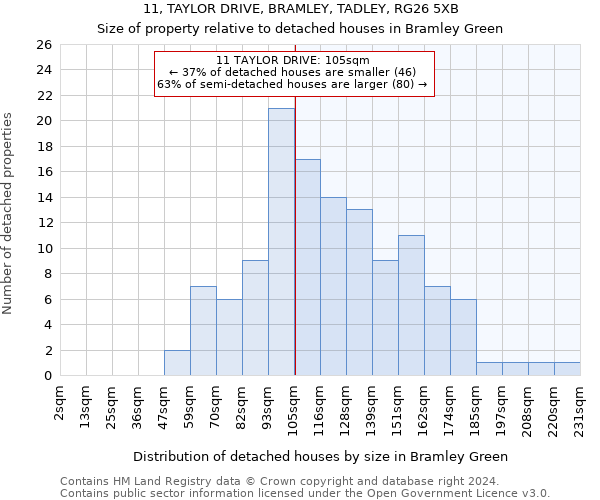 11, TAYLOR DRIVE, BRAMLEY, TADLEY, RG26 5XB: Size of property relative to detached houses in Bramley Green