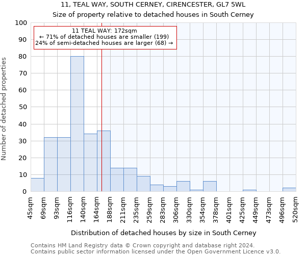 11, TEAL WAY, SOUTH CERNEY, CIRENCESTER, GL7 5WL: Size of property relative to detached houses in South Cerney