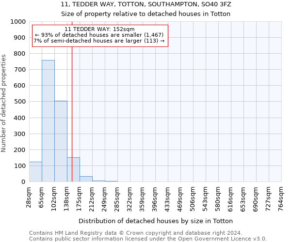 11, TEDDER WAY, TOTTON, SOUTHAMPTON, SO40 3FZ: Size of property relative to detached houses in Totton