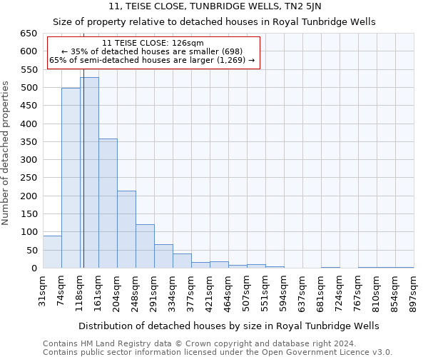 11, TEISE CLOSE, TUNBRIDGE WELLS, TN2 5JN: Size of property relative to detached houses in Royal Tunbridge Wells