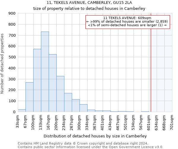 11, TEKELS AVENUE, CAMBERLEY, GU15 2LA: Size of property relative to detached houses in Camberley