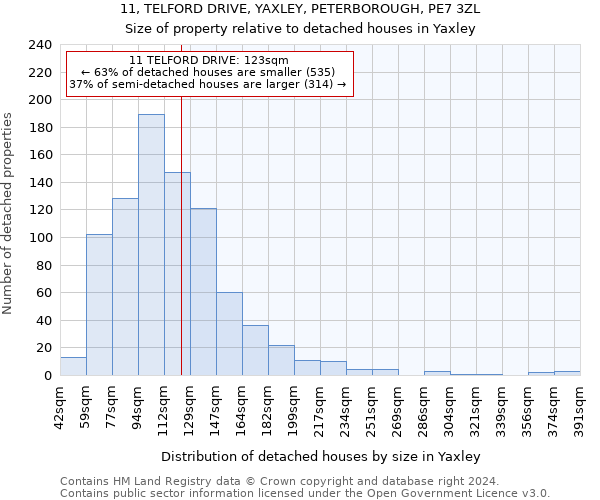 11, TELFORD DRIVE, YAXLEY, PETERBOROUGH, PE7 3ZL: Size of property relative to detached houses in Yaxley