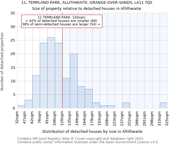 11, TEMPLAND PARK, ALLITHWAITE, GRANGE-OVER-SANDS, LA11 7QS: Size of property relative to detached houses in Allithwaite