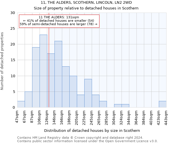 11, THE ALDERS, SCOTHERN, LINCOLN, LN2 2WD: Size of property relative to detached houses in Scothern