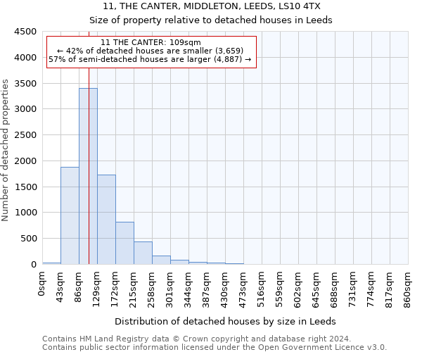 11, THE CANTER, MIDDLETON, LEEDS, LS10 4TX: Size of property relative to detached houses in Leeds