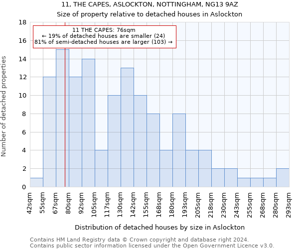 11, THE CAPES, ASLOCKTON, NOTTINGHAM, NG13 9AZ: Size of property relative to detached houses in Aslockton