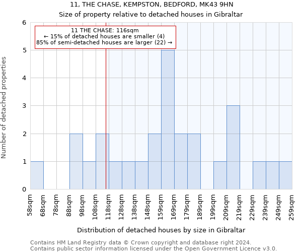 11, THE CHASE, KEMPSTON, BEDFORD, MK43 9HN: Size of property relative to detached houses in Gibraltar