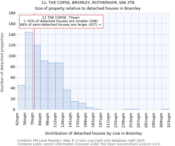 11, THE COPSE, BRAMLEY, ROTHERHAM, S66 3TB: Size of property relative to detached houses in Bramley