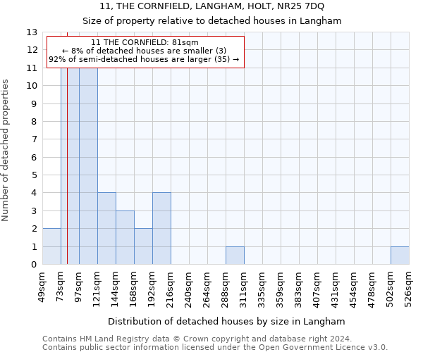 11, THE CORNFIELD, LANGHAM, HOLT, NR25 7DQ: Size of property relative to detached houses in Langham