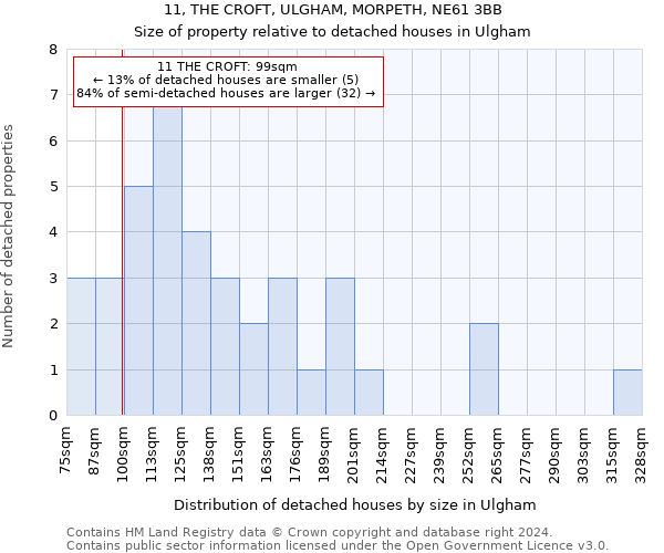 11, THE CROFT, ULGHAM, MORPETH, NE61 3BB: Size of property relative to detached houses in Ulgham