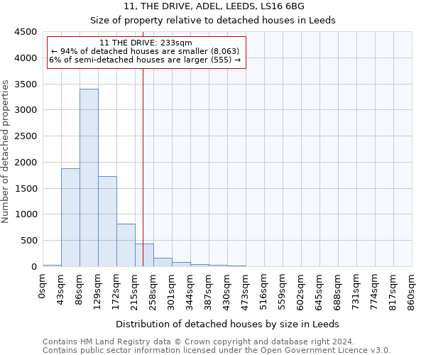 11, THE DRIVE, ADEL, LEEDS, LS16 6BG: Size of property relative to detached houses in Leeds